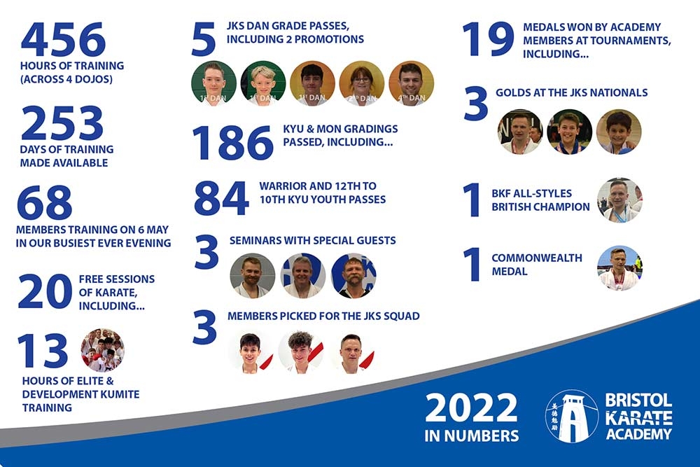 Some of the key numbers for the year, as we celebrate a successful 2022. 